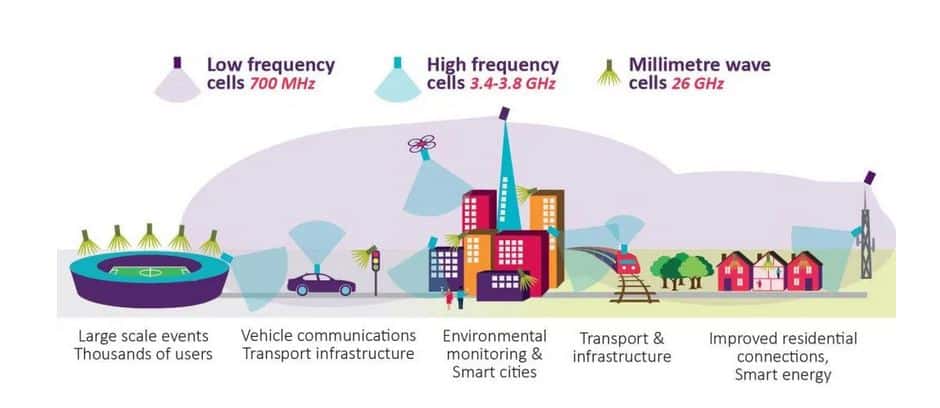 5G Frequency